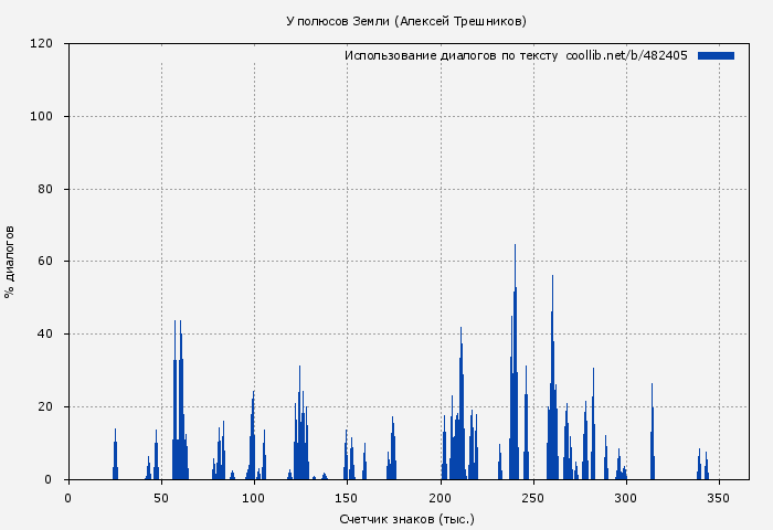 Использование диалогов по тексту книги № 482405: У полюсов Земли (Алексей Трешников)