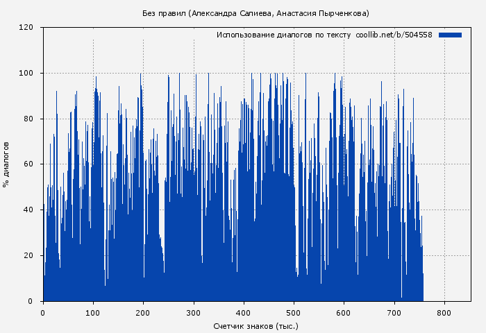 Использование диалогов по тексту книги № 504558: Без правил (Александра Салиева)