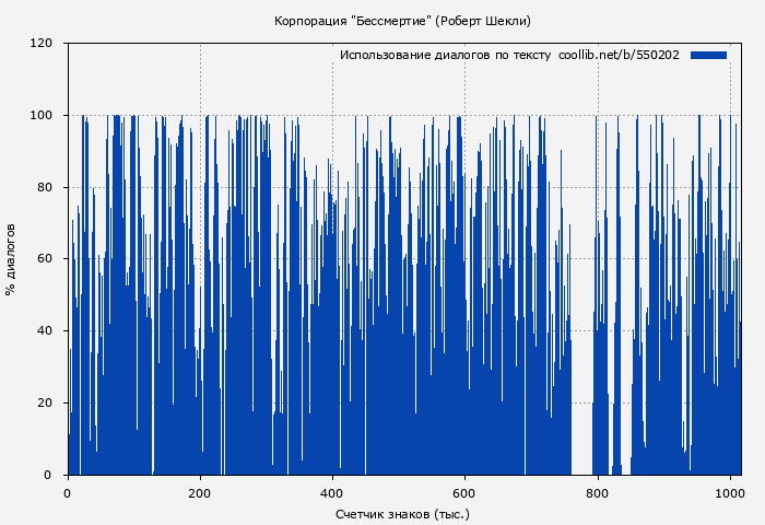 Использование диалогов по тексту книги № 550202: Корпорация "Бессмертие" (Робeрт Шекли)