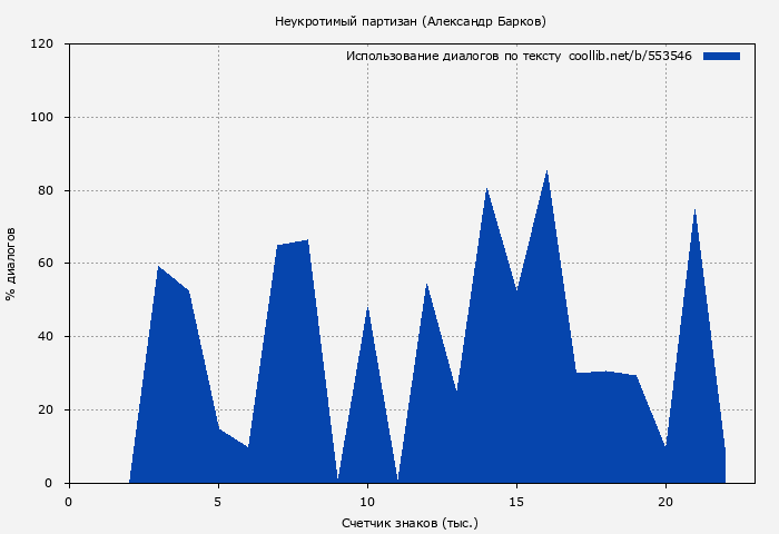Использование диалогов по тексту книги № 553546: Неукротимый партизан (Александр Барков)