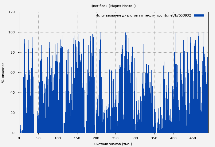 Использование диалогов по тексту книги № 553932: Цвет боли (Мария Нортон)