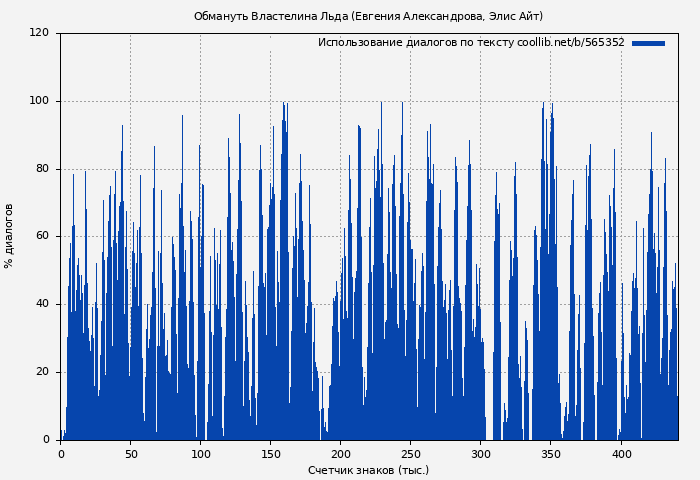 Использование диалогов по тексту книги № 565352: Обмануть Властелина Льда (Элис Айт)