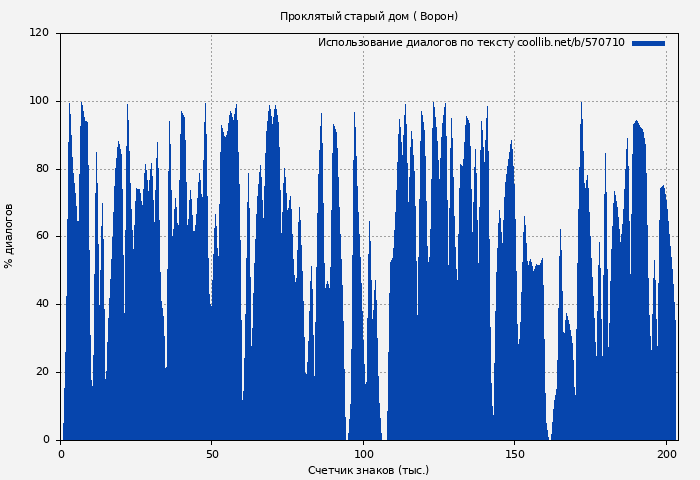 Использование диалогов по тексту книги № 570710: Проклятый старый дом ( Ворон)