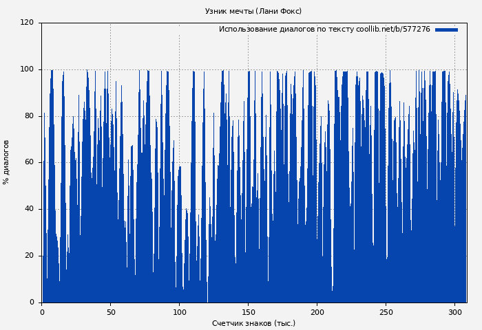 Использование диалогов по тексту книги № 577276: Узник мечты (Лани Фокс)