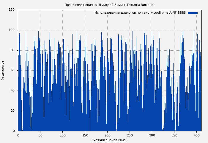 Использование диалогов по тексту книги № 648886: Проклятие новичка (Дмитрий Зимин)