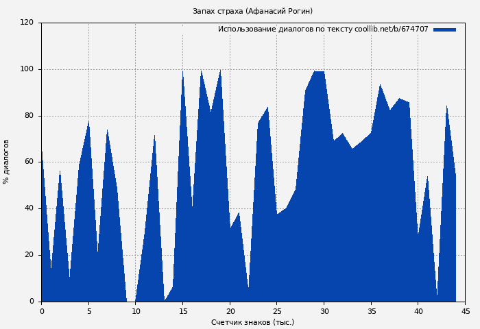 Использование диалогов по тексту книги № 674707: Запах страха (Афанасий Рогин)