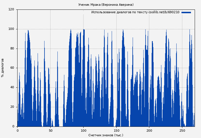 Использование диалогов по тексту книги № 690210: Ученик Мрака (Вероника Аверина)