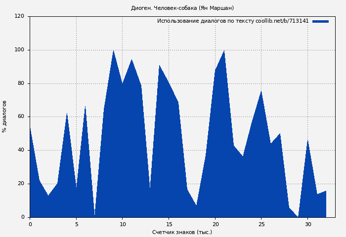 Использование диалогов по тексту книги № 713141: Диоген. Человек-собака (Ян Маршан)
