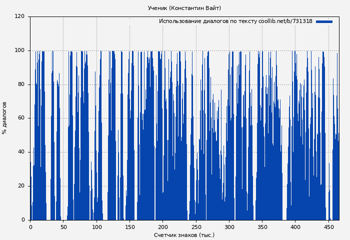Использование диалогов по тексту книги № 731318: Ученик (Константин Вайт)