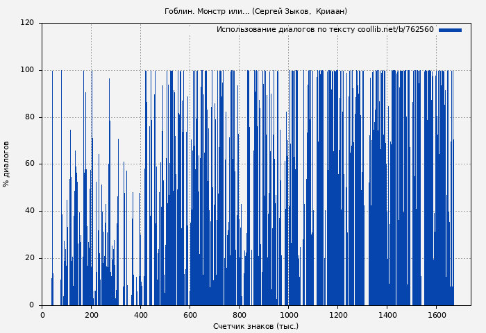 Использование диалогов по тексту книги № 762560: Гоблин. Монстр или... (Сергей Зыков)