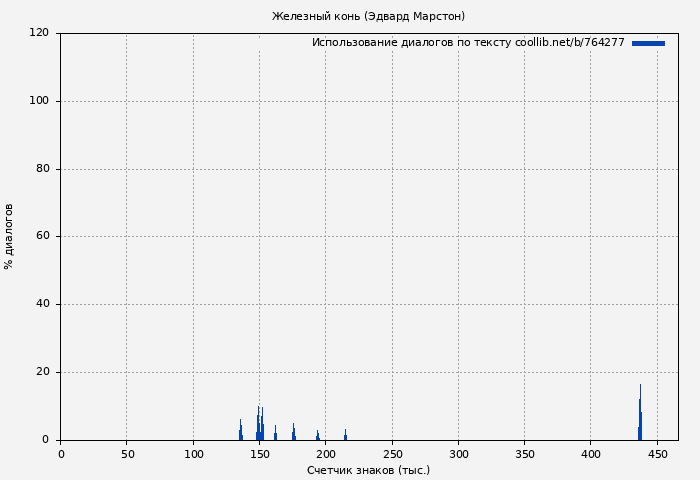 Использование диалогов по тексту книги № 764277: Железный конь (Эдвард Марстон)