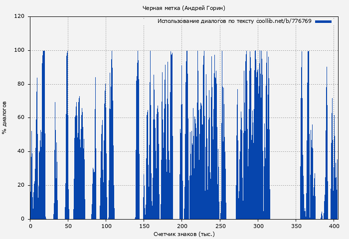 Использование диалогов по тексту книги № 776769: Черная метка (Андрей Горин)