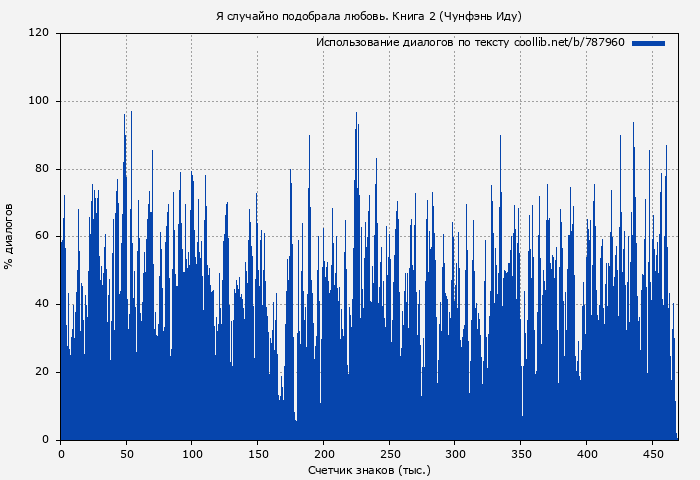Использование диалогов по тексту книги № 787960: Я случайно подобрала любовь. Книга 2 (Чунфэнь Иду)