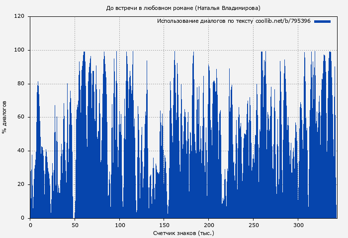 Использование диалогов по тексту книги № 795396: До встречи в любовном романе (Наталья Владимирова)