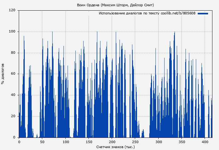 Использование диалогов по тексту книги № 805608: Воин Ордена (Максим Шторм)