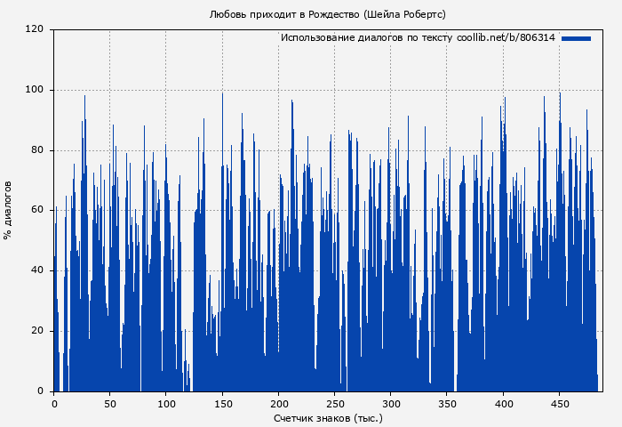 Использование диалогов по тексту книги № 806314: Любовь приходит в Рождество (Шейла Робертс)