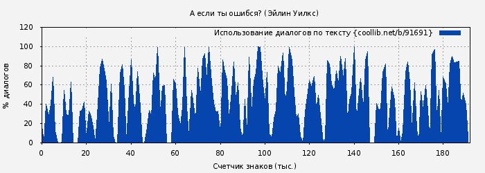 Использование диалогов по тексту книги № 91691: А если ты ошибся? (Эйлин Уилкс)