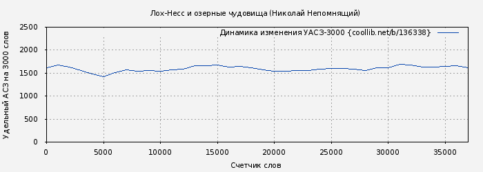 Удельный АСЗ-3000 книги № 136338: Лох-Несс и озерные чудовища (Николай Непомнящий)