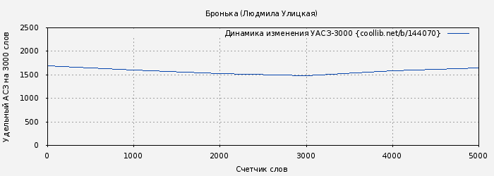 Удельный АСЗ-3000 книги № 144070: Бронька (Людмила Улицкая)