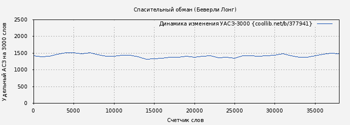 Удельный АСЗ-3000 книги № 377941: Спасительный обман (Беверли Лонг)