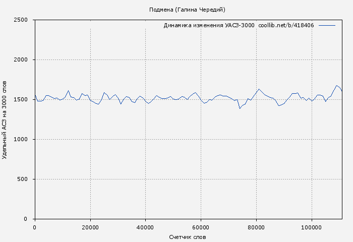 Удельный АСЗ-3000 книги № 418406: Подмена (Галина Чередий)