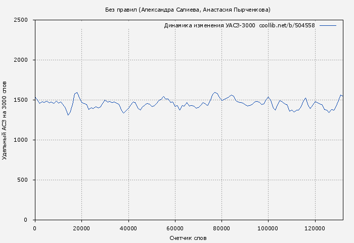 Удельный АСЗ-3000 книги № 504558: Без правил (Александра Салиева)
