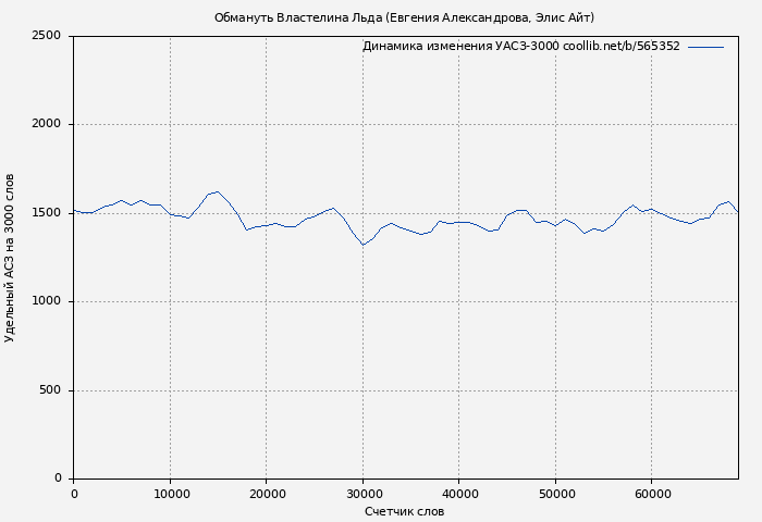 Удельный АСЗ-3000 книги № 565352: Обмануть Властелина Льда (Элис Айт)
