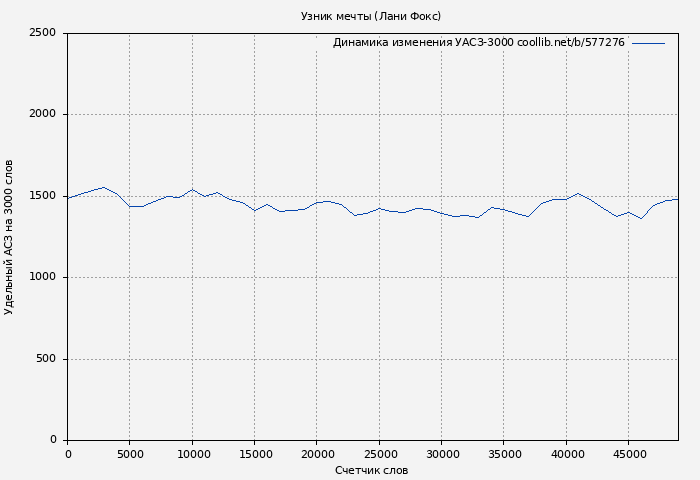 Удельный АСЗ-3000 книги № 577276: Узник мечты (Лани Фокс)