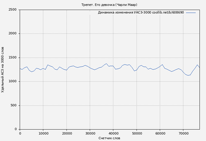 Удельный АСЗ-3000 книги № 608690: Трепет. Его девочка (Чарли Маар)