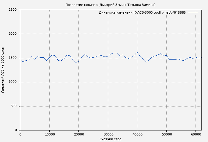 Удельный АСЗ-3000 книги № 648886: Проклятие новичка (Дмитрий Зимин)