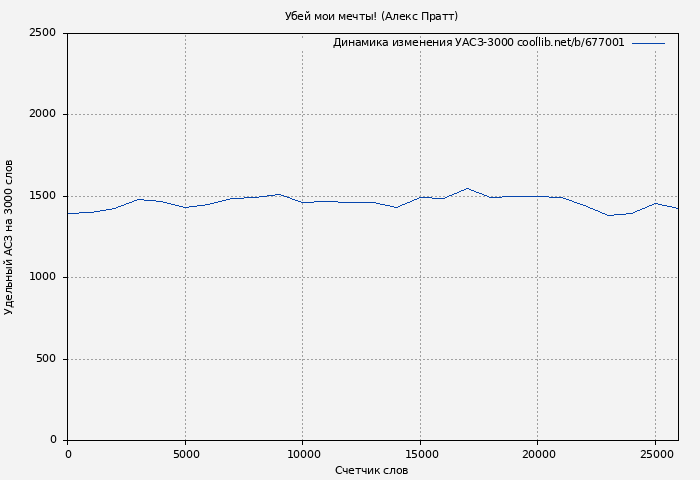 Удельный АСЗ-3000 книги № 677001: Убей мои мечты! (Алекс Пратт)