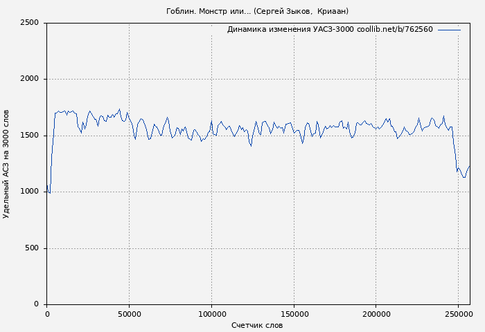 Удельный АСЗ-3000 книги № 762560: Гоблин. Монстр или... (Сергей Зыков)