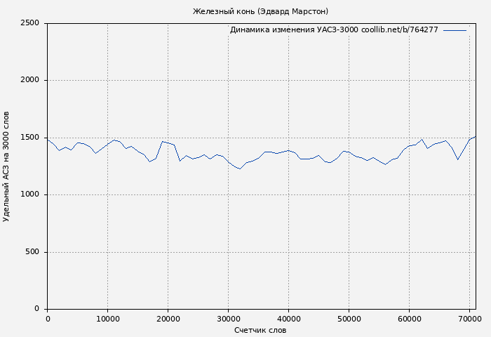 Удельный АСЗ-3000 книги № 764277: Железный конь (Эдвард Марстон)