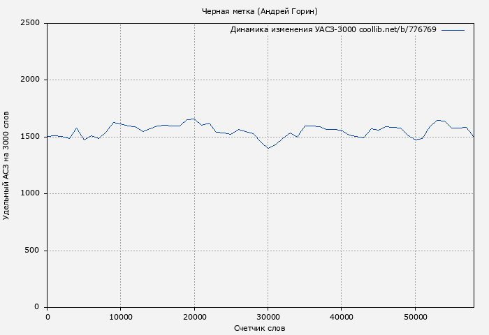 Удельный АСЗ-3000 книги № 776769: Черная метка (Андрей Горин)