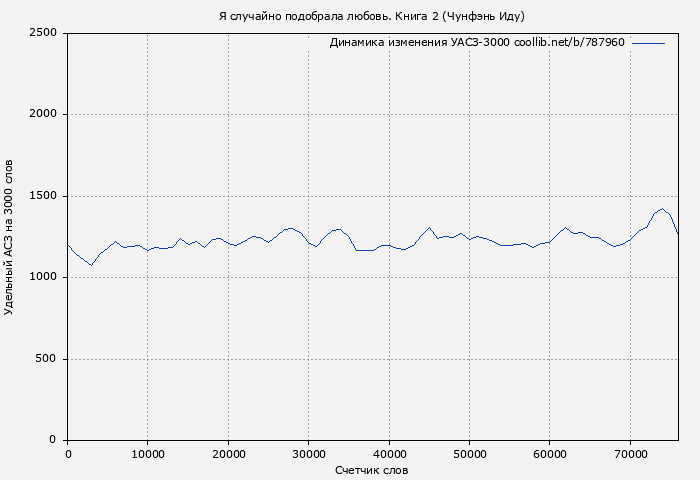 Удельный АСЗ-3000 книги № 787960: Я случайно подобрала любовь. Книга 2 (Чунфэнь Иду)