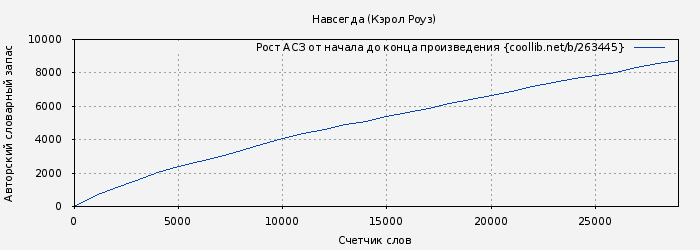Рост АСЗ книги № 263445: Навсегда (Кэрол Роуз)