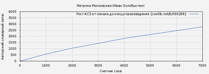 Рост АСЗ книги № 396288: Матрона Московская (Иван Охлобыстин)