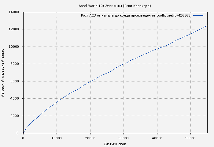 Рост АСЗ книги № 426565: Accel World 10: Элементы (Рэки Кавахара)