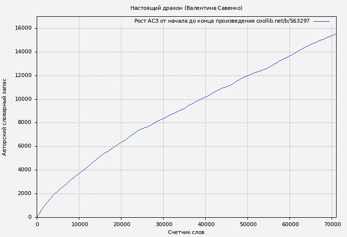 Рост АСЗ книги № 563297: Настоящий дракон (Валентина Савенко)
