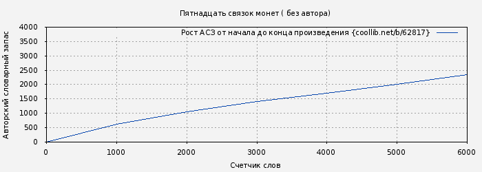 Рост АСЗ книги № 62817: Пятнадцать связок монет ( без автора)