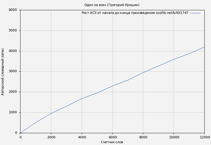 Рост АСЗ книги № 631747: Один за всех (Григорий Крошин)