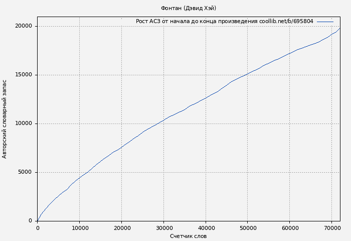 Рост АСЗ книги № 695804: Фонтан (Дэвид Хэй)