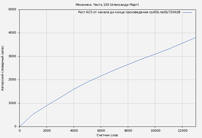 Рост АСЗ книги № 720428: Механики. Часть 103 (Александр Март)