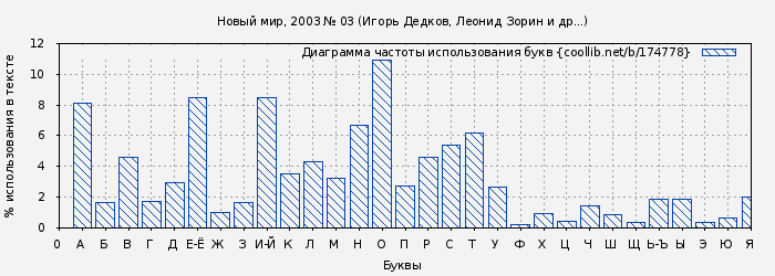 Диаграма использования букв книги № 174778: Новый мир, 2003 № 03 (Игорь Дедков)