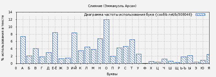 Диаграма использования букв книги № 308046: Слияние (Эммануэль Арсан)