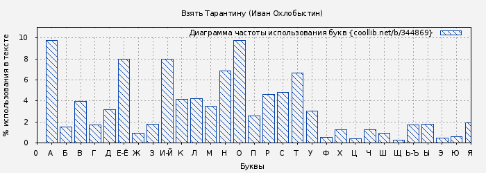 Диаграма использования букв книги № 344869: Взять Тарантину (Иван Охлобыстин)