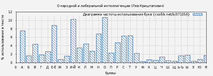 Диаграма использования букв книги № 371056: О народной и либеральной интеллигенции (Лев Криштапович)
