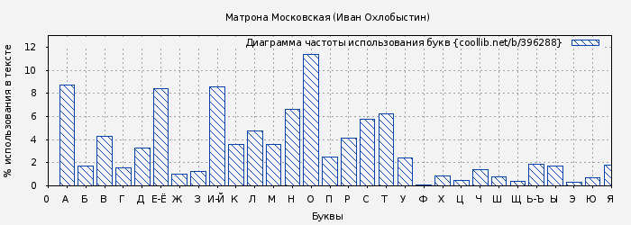 Диаграма использования букв книги № 396288: Матрона Московская (Иван Охлобыстин)