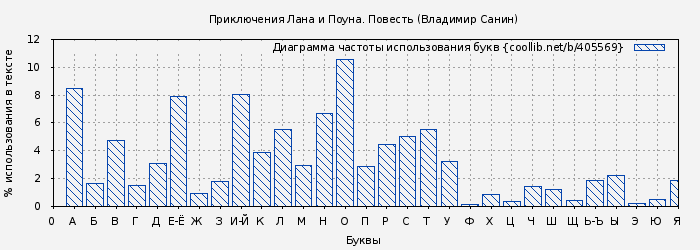 Диаграма использования букв книги № 405569: Приключения Лана и Поуна. Повесть (Владимир Санин)