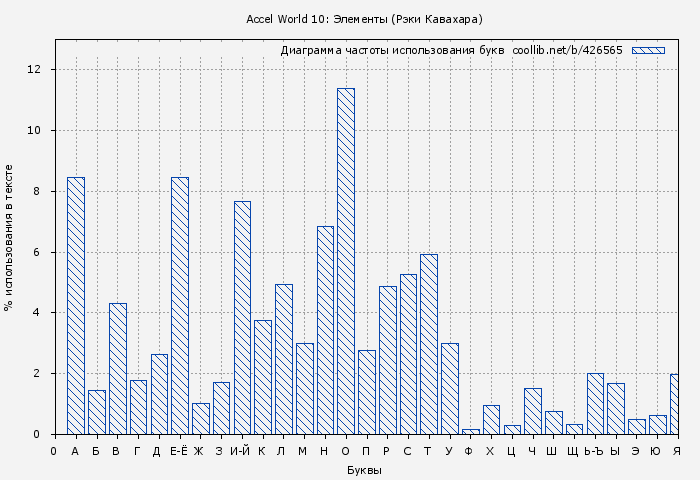 Диаграма использования букв книги № 426565: Accel World 10: Элементы (Рэки Кавахара)